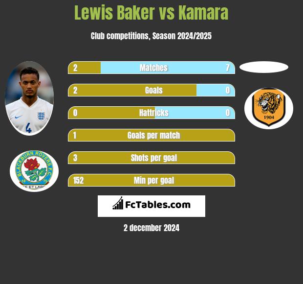 Lewis Baker vs Kamara h2h player stats