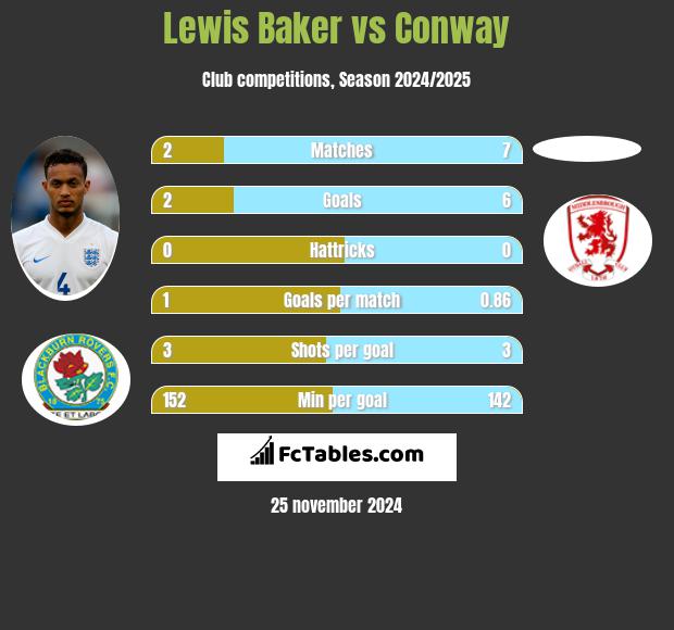 Lewis Baker vs Conway h2h player stats