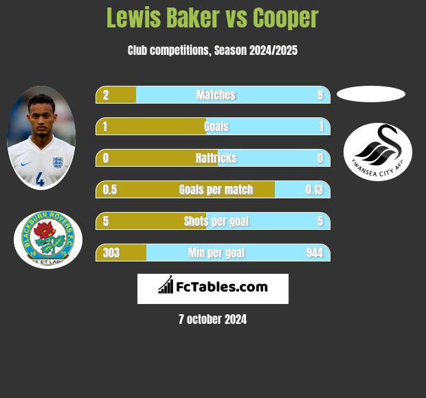 Lewis Baker vs Cooper h2h player stats