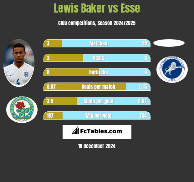 Lewis Baker vs Esse h2h player stats