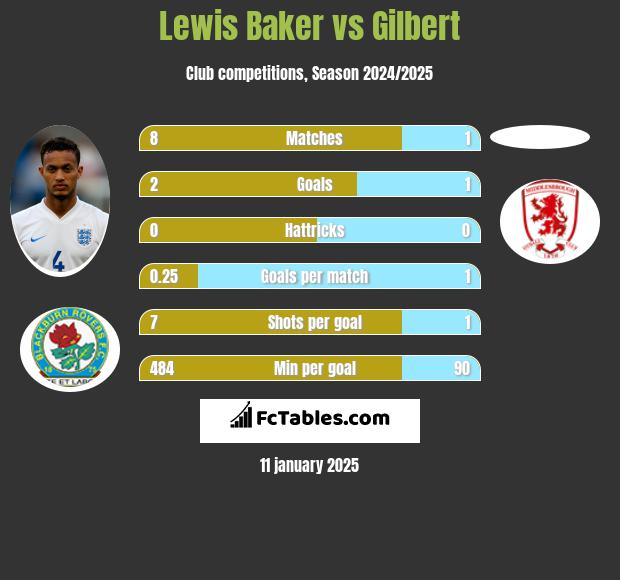 Lewis Baker vs Gilbert h2h player stats