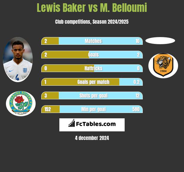 Lewis Baker vs M. Belloumi h2h player stats