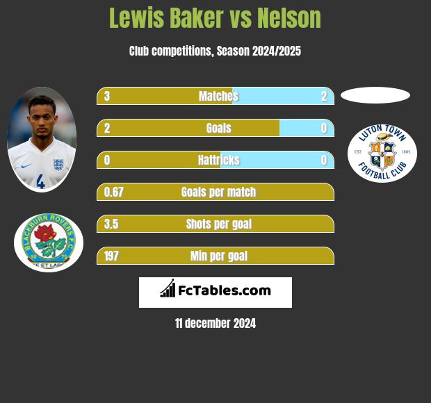 Lewis Baker vs Nelson h2h player stats