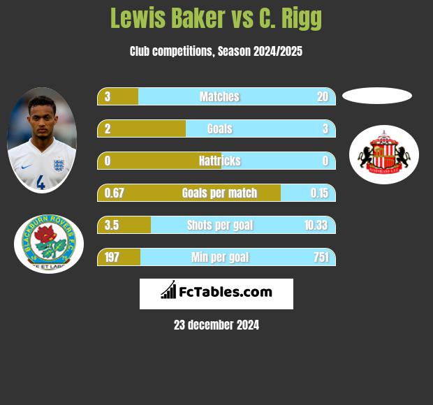 Lewis Baker vs C. Rigg h2h player stats