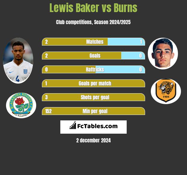 Lewis Baker vs Burns h2h player stats