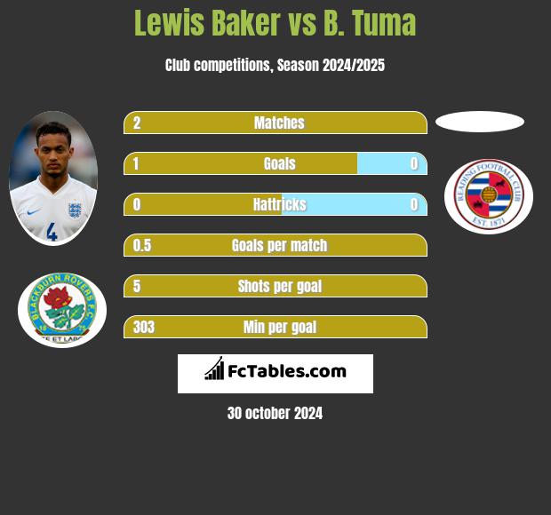 Lewis Baker vs B. Tuma h2h player stats