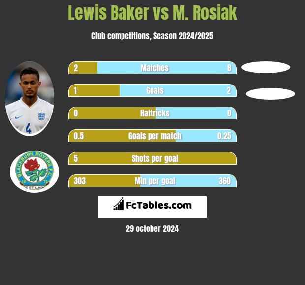 Lewis Baker vs M. Rosiak h2h player stats