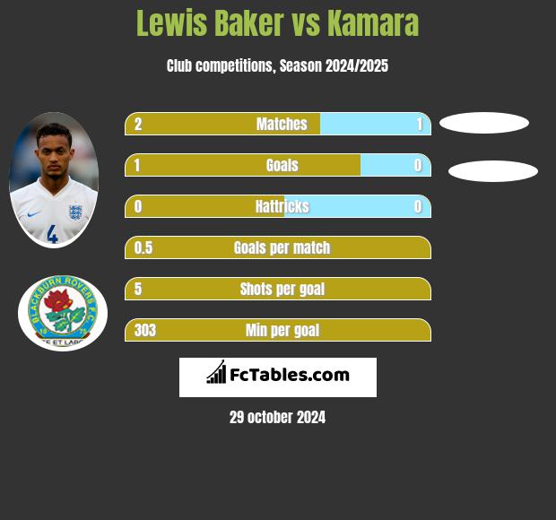 Lewis Baker vs Kamara h2h player stats