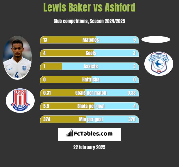 Lewis Baker vs Ashford h2h player stats