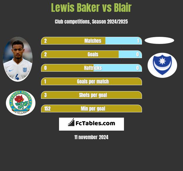 Lewis Baker vs Blair h2h player stats