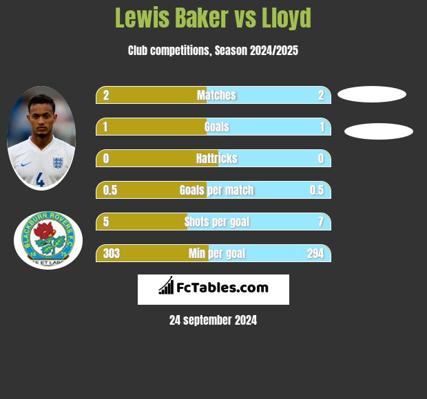 Lewis Baker vs Lloyd h2h player stats