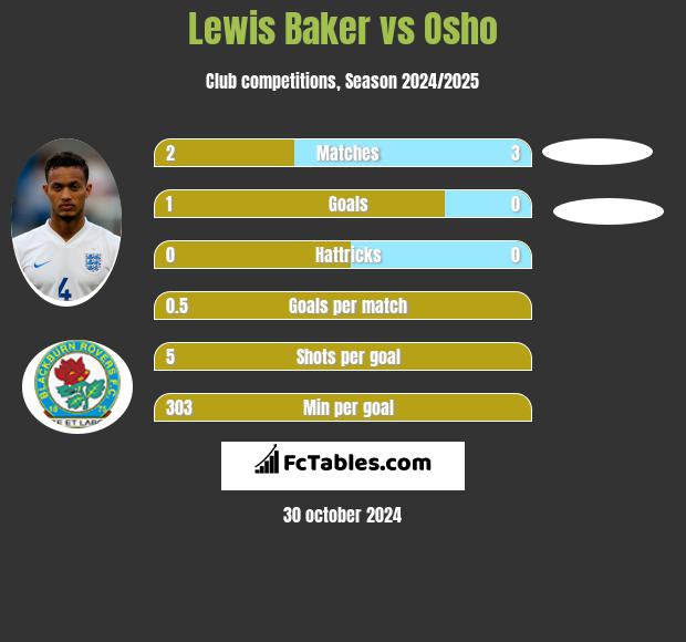 Lewis Baker vs Osho h2h player stats