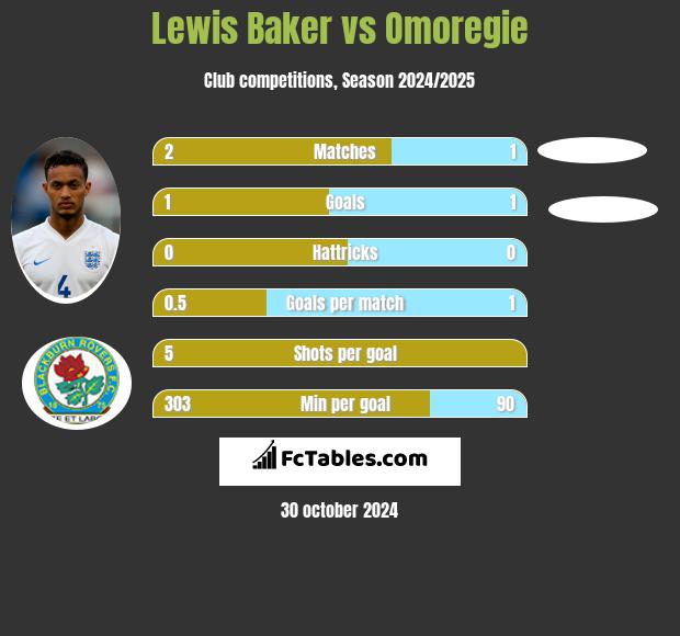 Lewis Baker vs Omoregie h2h player stats