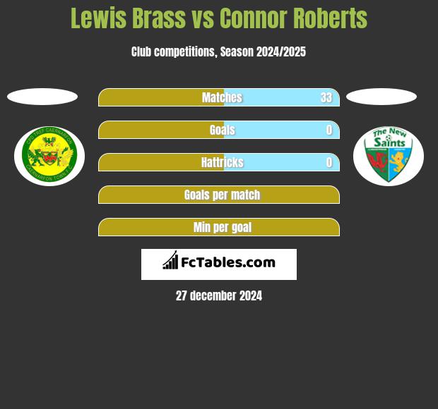 Lewis Brass vs Connor Roberts h2h player stats