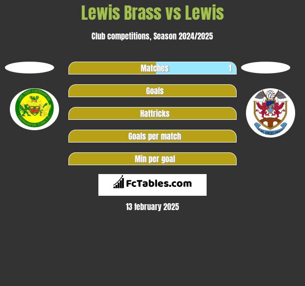 Lewis Brass vs Lewis h2h player stats