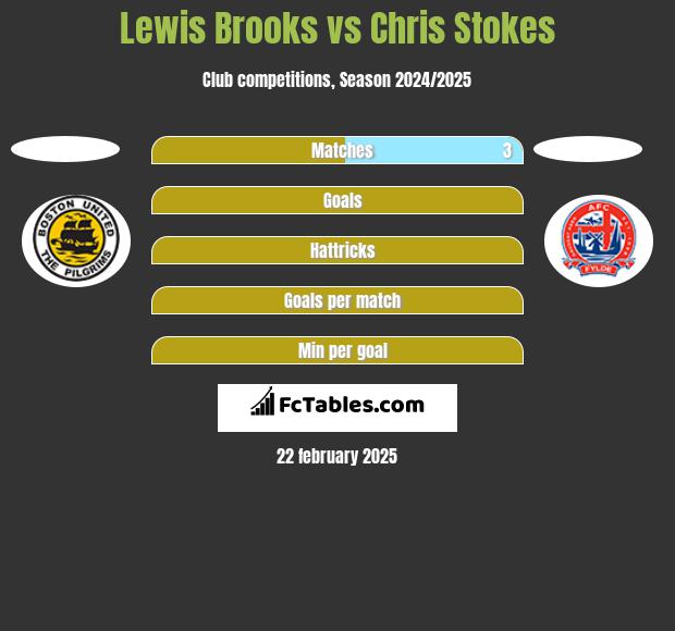 Lewis Brooks vs Chris Stokes h2h player stats