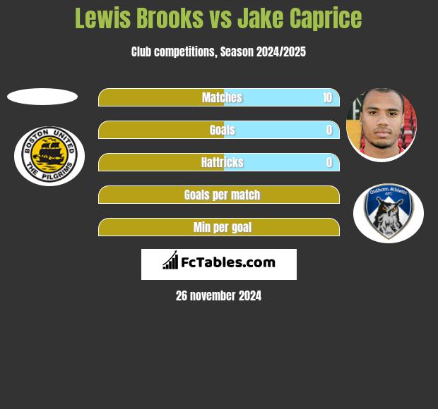 Lewis Brooks vs Jake Caprice h2h player stats