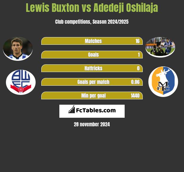 Lewis Buxton vs Adedeji Oshilaja h2h player stats