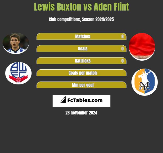 Lewis Buxton vs Aden Flint h2h player stats