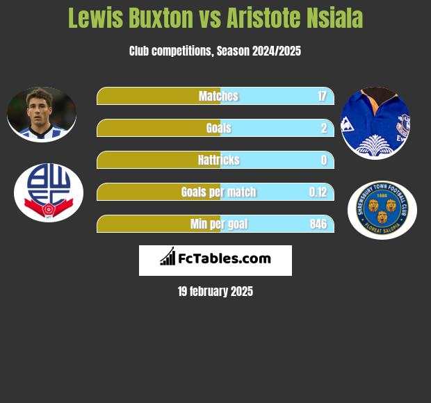 Lewis Buxton vs Aristote Nsiala h2h player stats