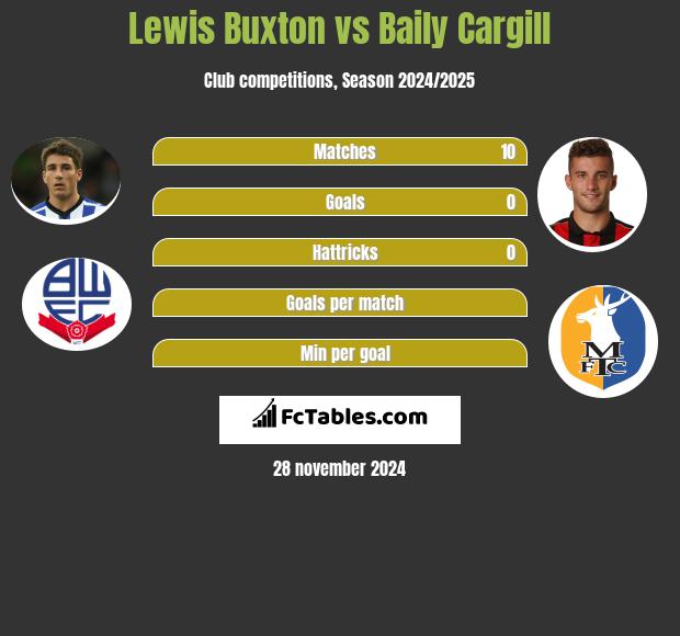 Lewis Buxton vs Baily Cargill h2h player stats