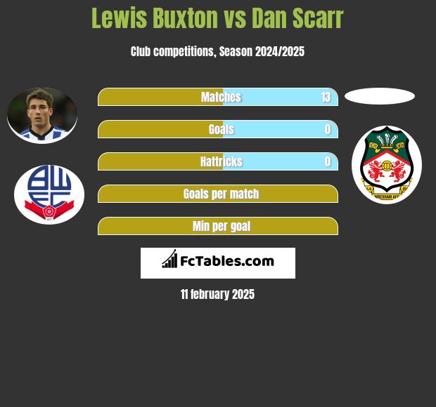 Lewis Buxton vs Dan Scarr h2h player stats