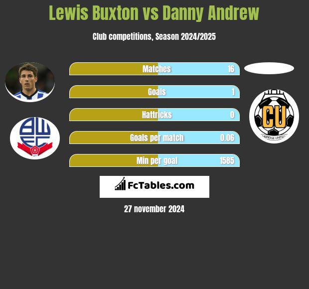 Lewis Buxton vs Danny Andrew h2h player stats