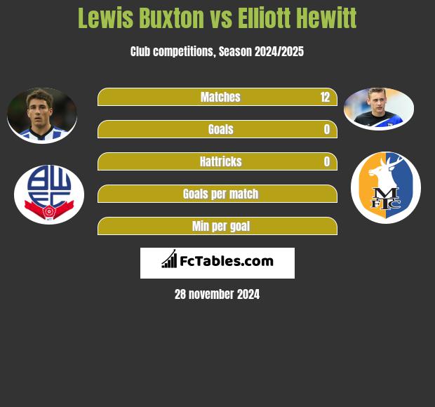 Lewis Buxton vs Elliott Hewitt h2h player stats