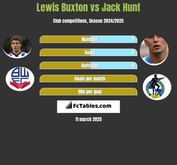 Lewis Buxton vs Jack Hunt h2h player stats