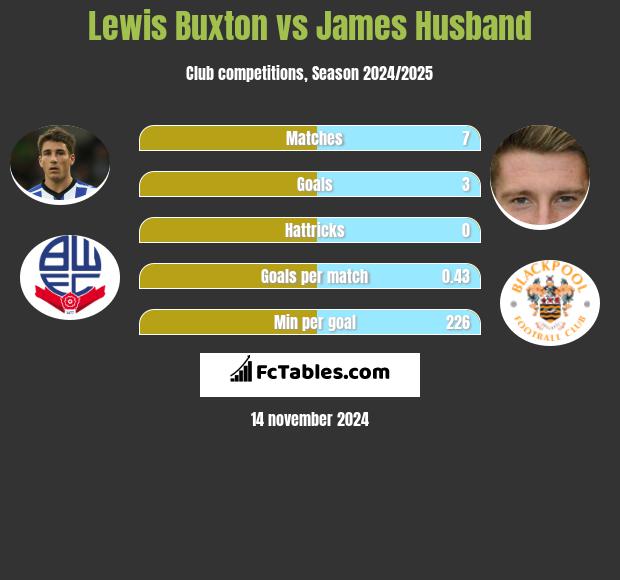 Lewis Buxton vs James Husband h2h player stats