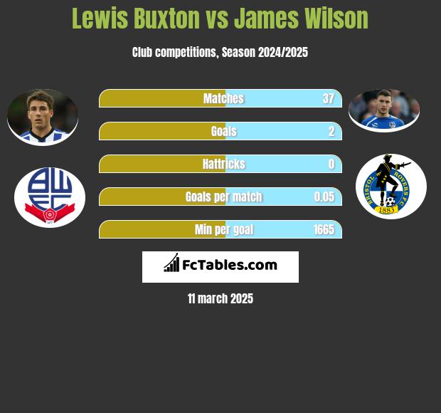 Lewis Buxton vs James Wilson h2h player stats