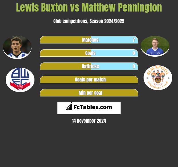 Lewis Buxton vs Matthew Pennington h2h player stats