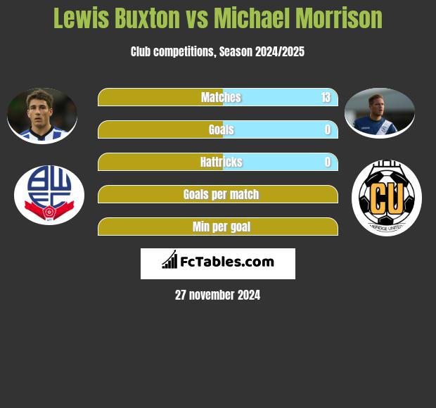 Lewis Buxton vs Michael Morrison h2h player stats