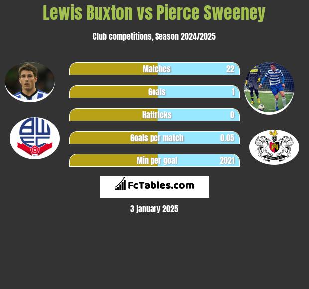 Lewis Buxton vs Pierce Sweeney h2h player stats