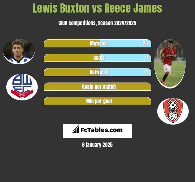 Lewis Buxton vs Reece James h2h player stats