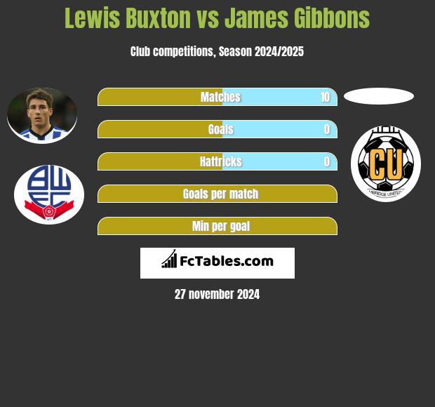 Lewis Buxton vs James Gibbons h2h player stats