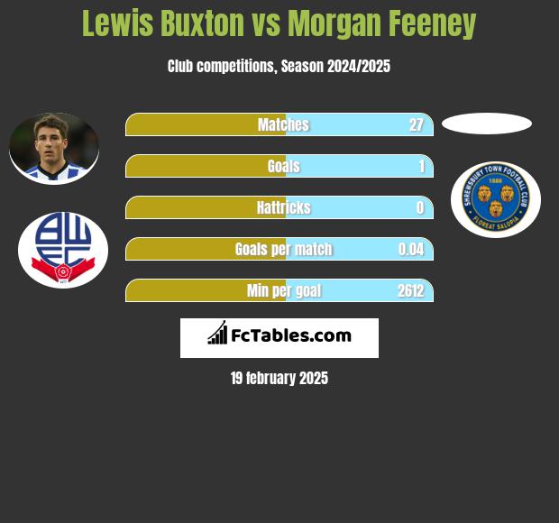 Lewis Buxton vs Morgan Feeney h2h player stats