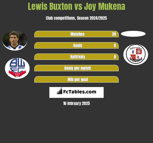 Lewis Buxton vs Joy Mukena h2h player stats