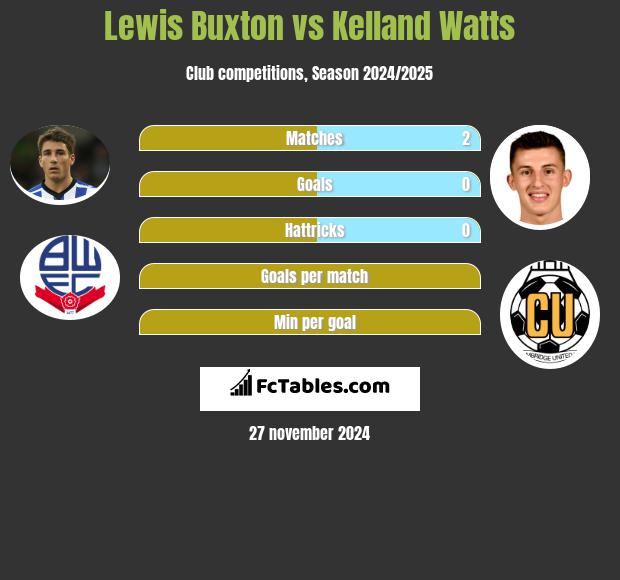 Lewis Buxton vs Kelland Watts h2h player stats