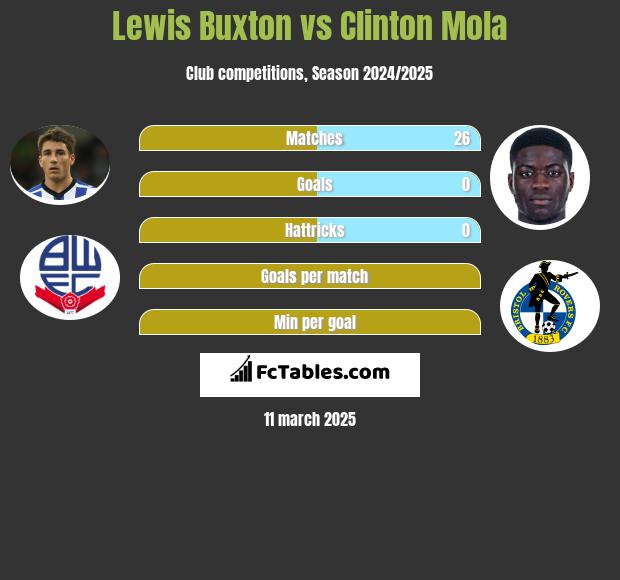 Lewis Buxton vs Clinton Mola h2h player stats