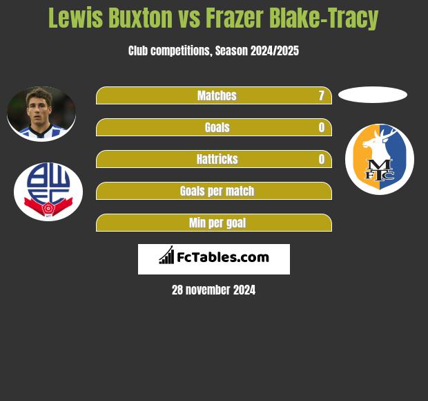 Lewis Buxton vs Frazer Blake-Tracy h2h player stats