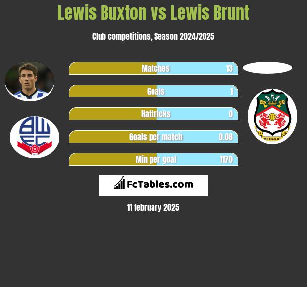 Lewis Buxton vs Lewis Brunt h2h player stats