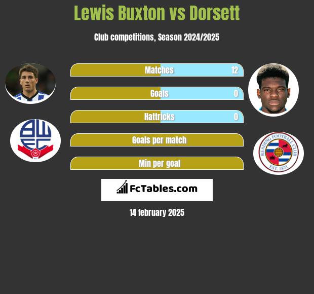 Lewis Buxton vs Dorsett h2h player stats