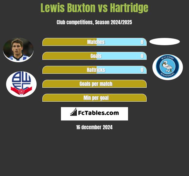 Lewis Buxton vs Hartridge h2h player stats