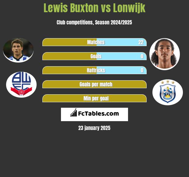 Lewis Buxton vs Lonwijk h2h player stats