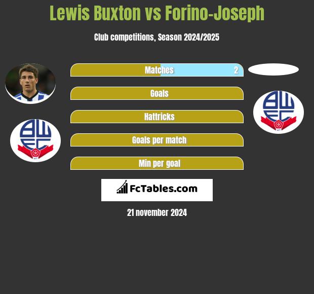 Lewis Buxton vs Forino-Joseph h2h player stats