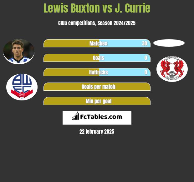 Lewis Buxton vs J. Currie h2h player stats