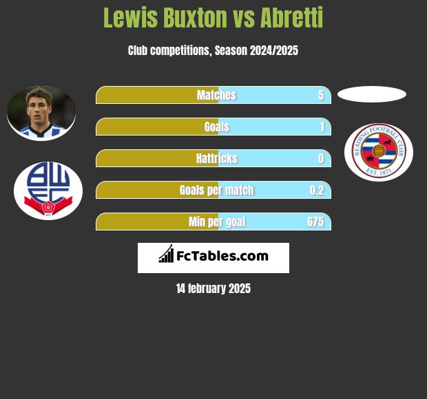 Lewis Buxton vs Abretti h2h player stats