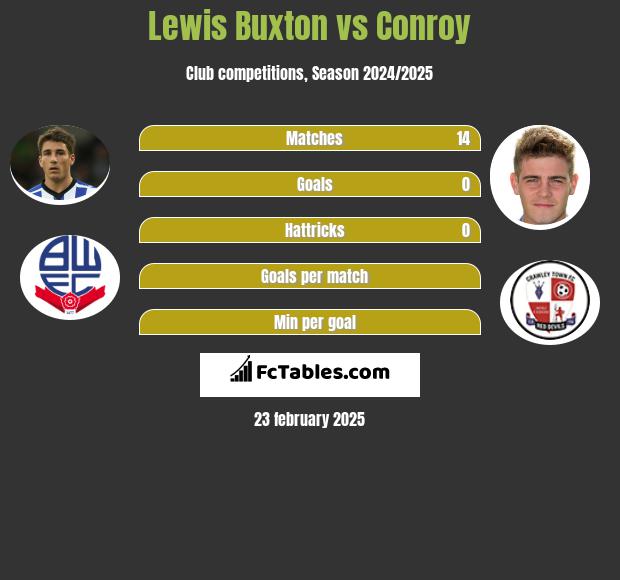 Lewis Buxton vs Conroy h2h player stats