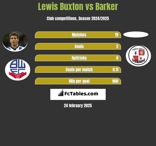 Lewis Buxton vs Barker h2h player stats